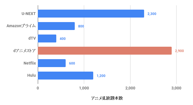 動画配信サービスのアニメ見放題本数比較グラフ