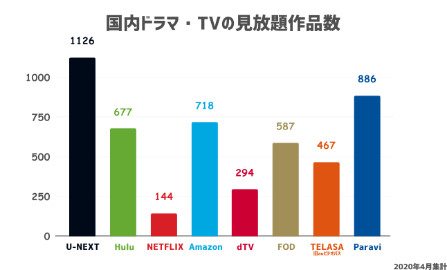 各動画配信サービスの国内ドラマ・TVの見放題数を比較